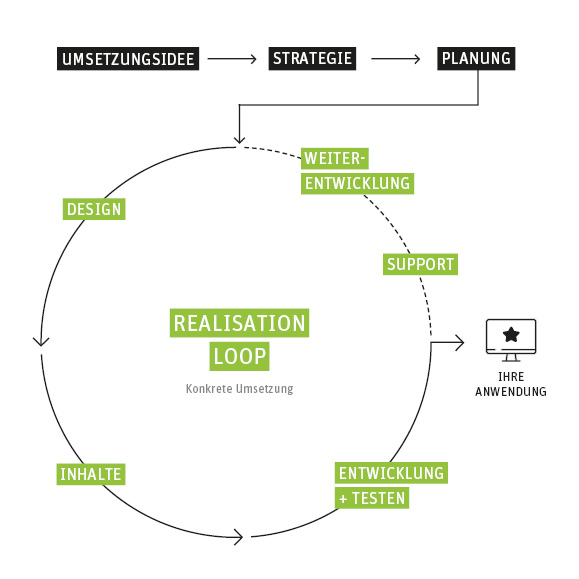Grafik zum Realisation-Loop