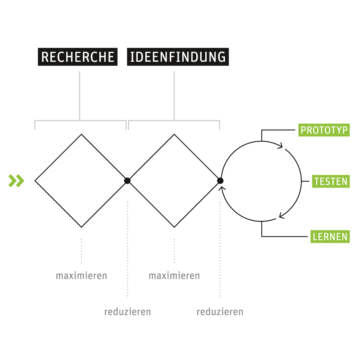 Grafik zur Behavioural-Design-Methodik