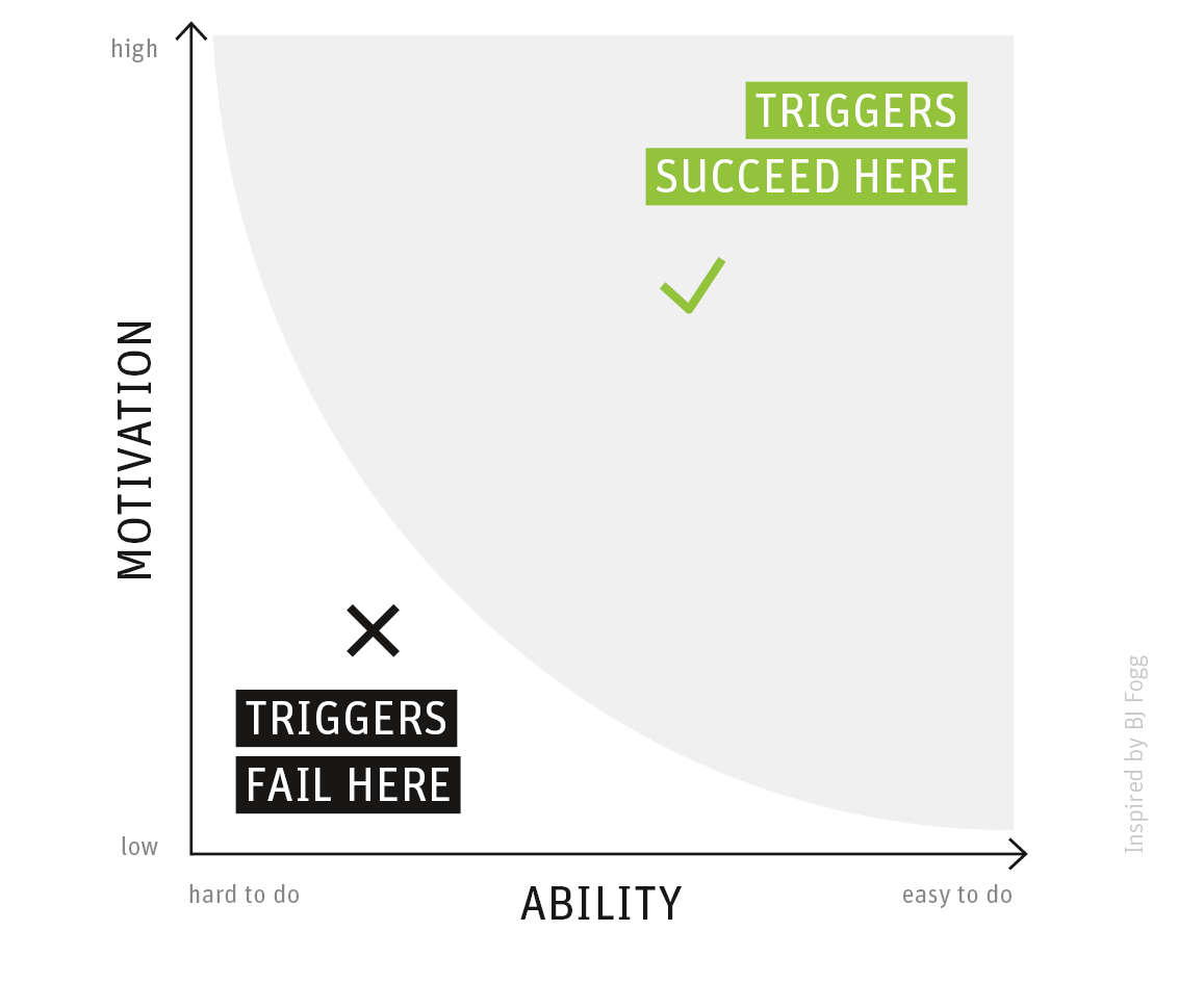 Grafik zum Behaviour-Model
