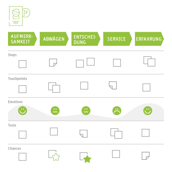 Grafik zur Customer-Journey