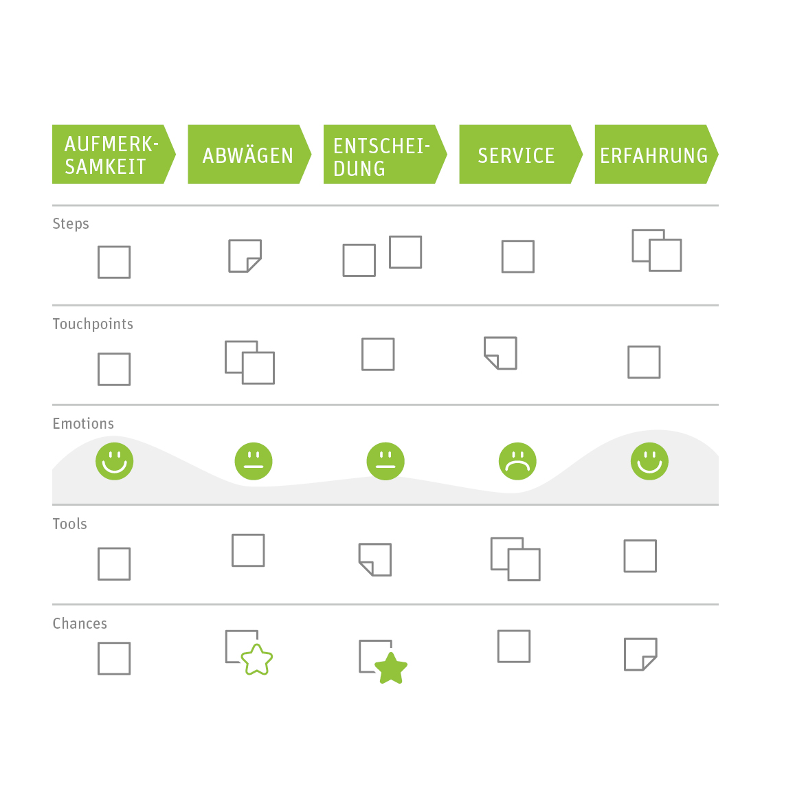 Grafik zur Customer-Journey