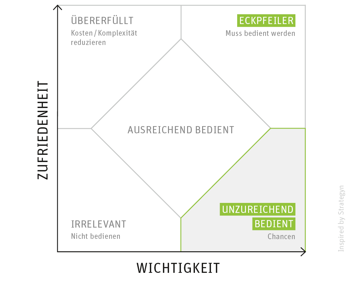 Grafik zu den Five-States