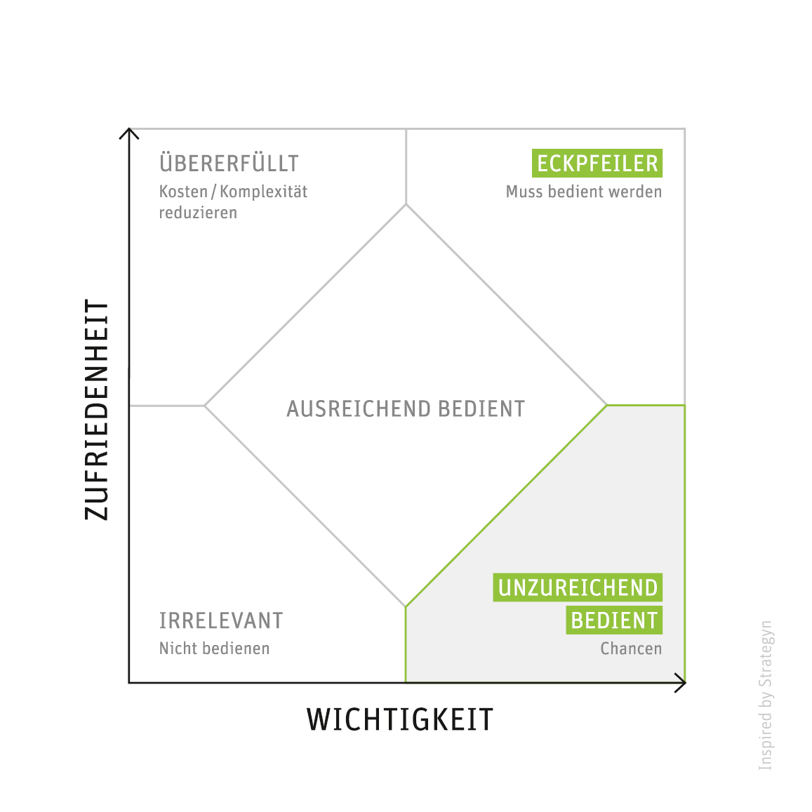 Grafik zu den Five-States