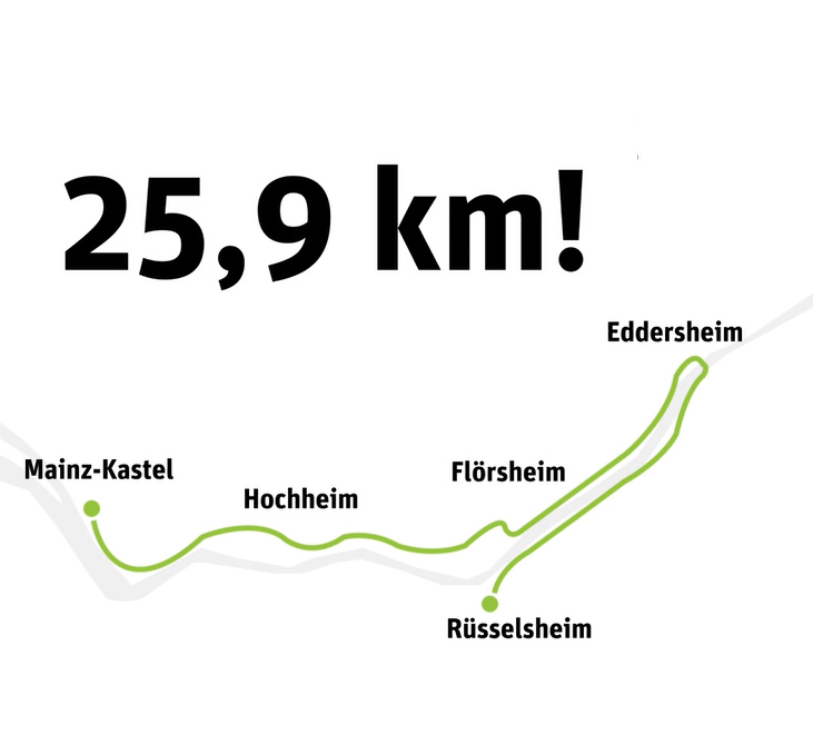 Bild mit dem Text „25,9 km!“ und einer Routenlinie mit Ortsnamen (Mainz‑Kastel, Hochheim, Flörsheim, Rüsselsheim, Eddersheim)
