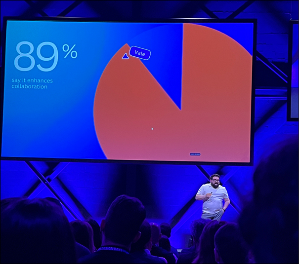 Speaker vor Folie mit ‚89% say it enhances collaboration‘ und großem Kreisdiagramm