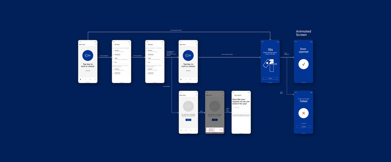 Flussdiagramm mit App Screens, die die Schritte in der App zeigen, um eine Tür zu öffnen.
