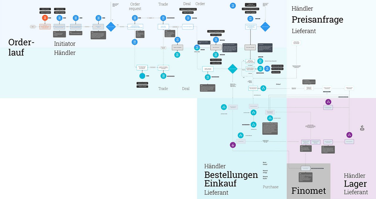 Flussdiagramm eines Handelsprozesses, das die Abläufe von Orderlauf, Preisanfrage, Einkauf und Lagerhaltung zwischen den beteiligten Parteien wie Händler und Lieferant darstellt.